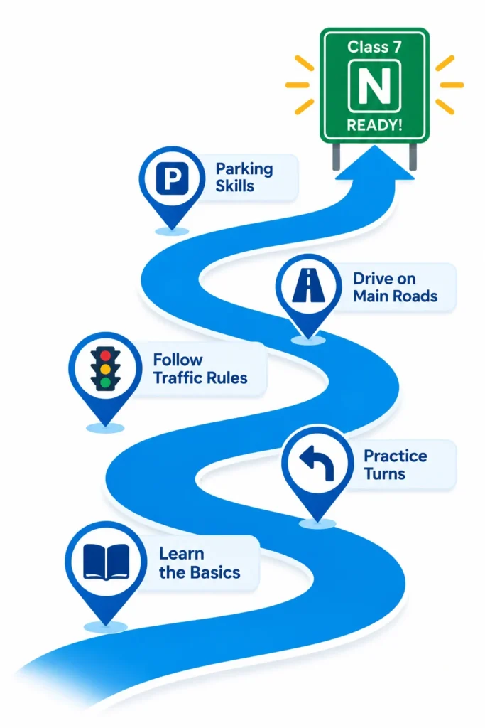 Class 7 driving lessons roadmap showing essential driving skills, including turns, traffic rules, parking, and road test preparation in Abbotsford, BC.